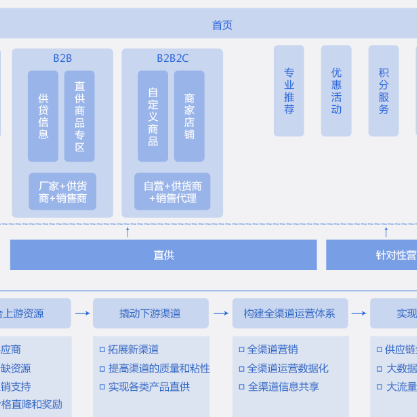许昌B2B供应链管理系统
